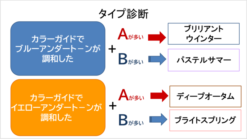 パーソナルカラー診断