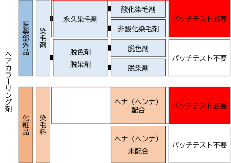 ヘアカラーリング剤の分類