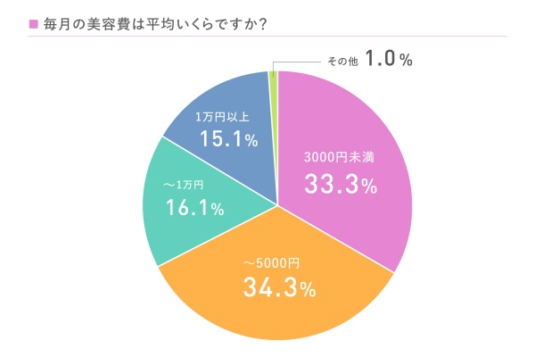 毎月の美容費は？