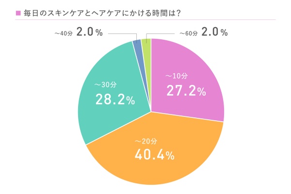 毎日、美容にかける時間は？