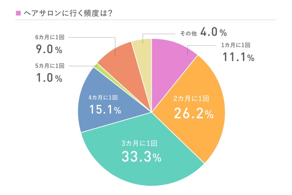 美容室に行く頻度は？