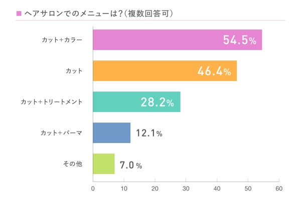 ヘアサロンでのメニューは？